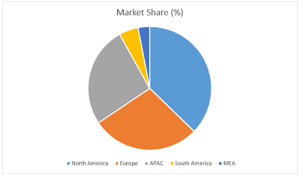 Global Medical 3D Printing Market Share by Region