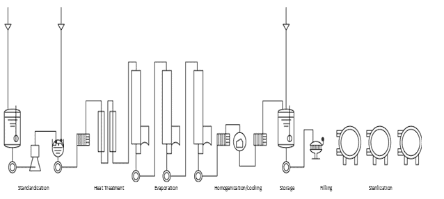 Manufacturing of Evaporated Milk Flow Diagram 