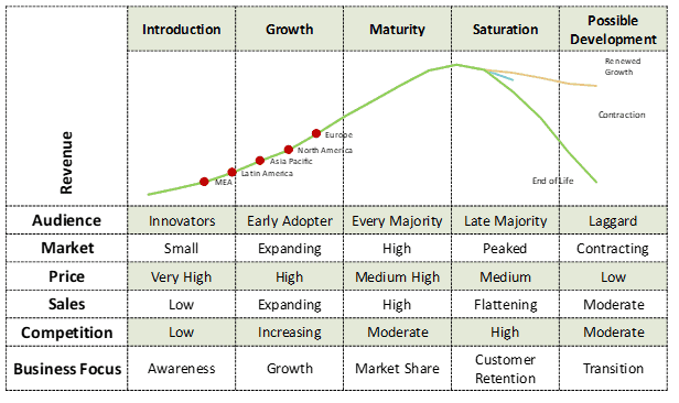 Market Strategy – Market Maturity