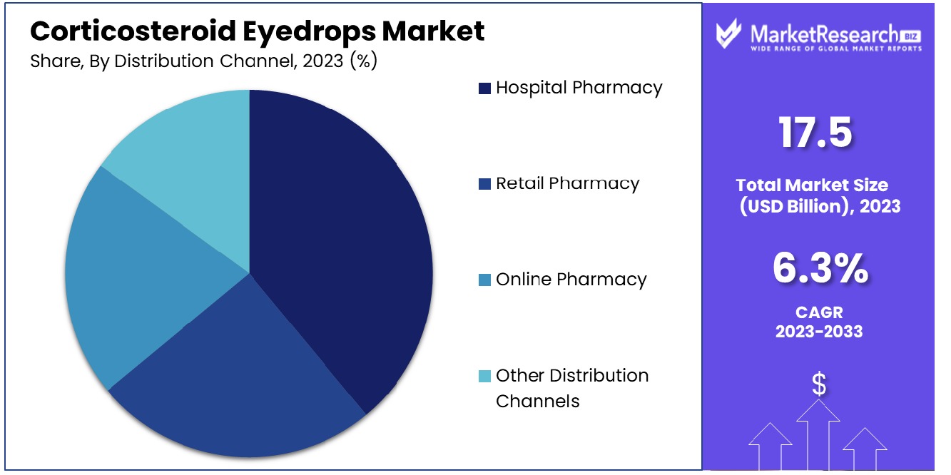 Corticosteroid Eyedrops Market By Distribution Channel