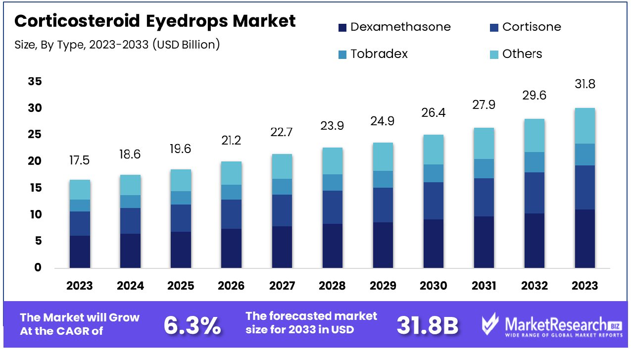 Corticosteroid Eyedrops Market By Type