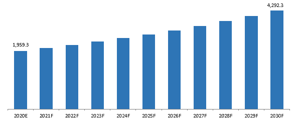 Global Dong Quai Market Revenue (US$ Mn), 2020–2030