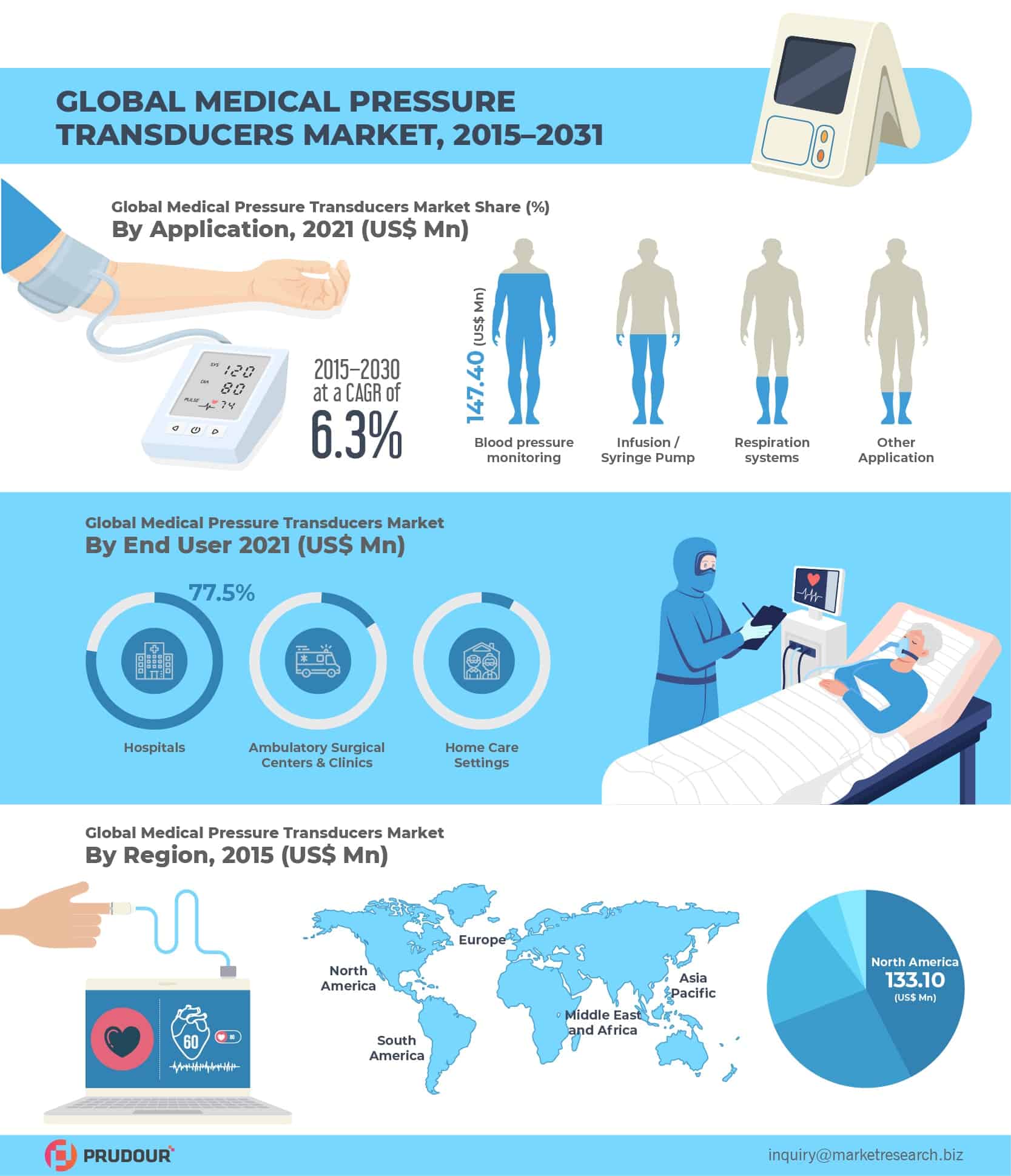 Global Medical Pressure Transducers Market is projected to reach US $ 547.6 Mn in 2030 at a CAGR of 6.3 % from 2022 to 2031
