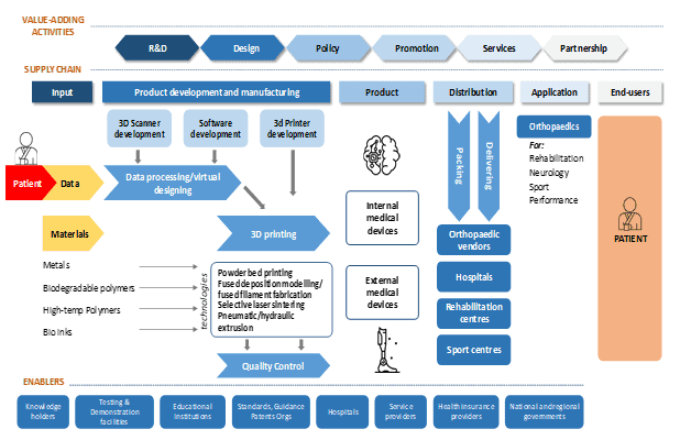 Medical Pressure Transducers Devices Value Chain