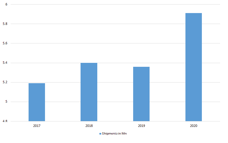 Total Number Of Air Conditioners Shipments In The US From 2017 To 2020 (In Millions) 1