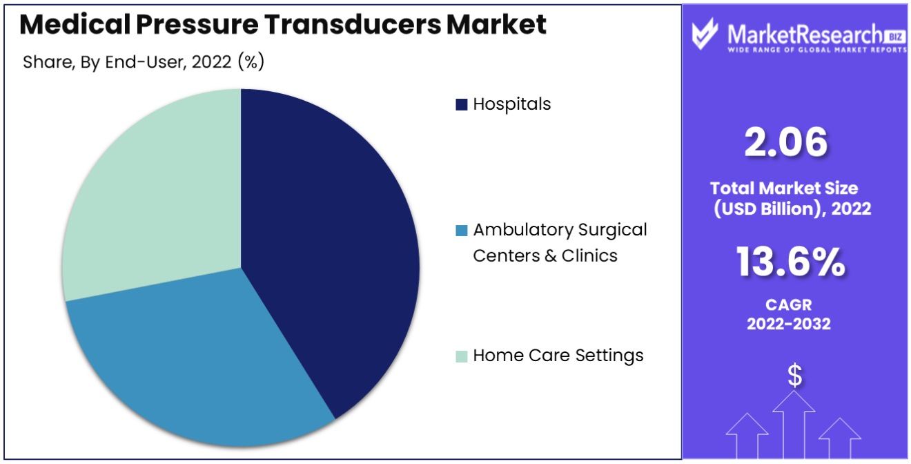 medical pressure transducers market by end user