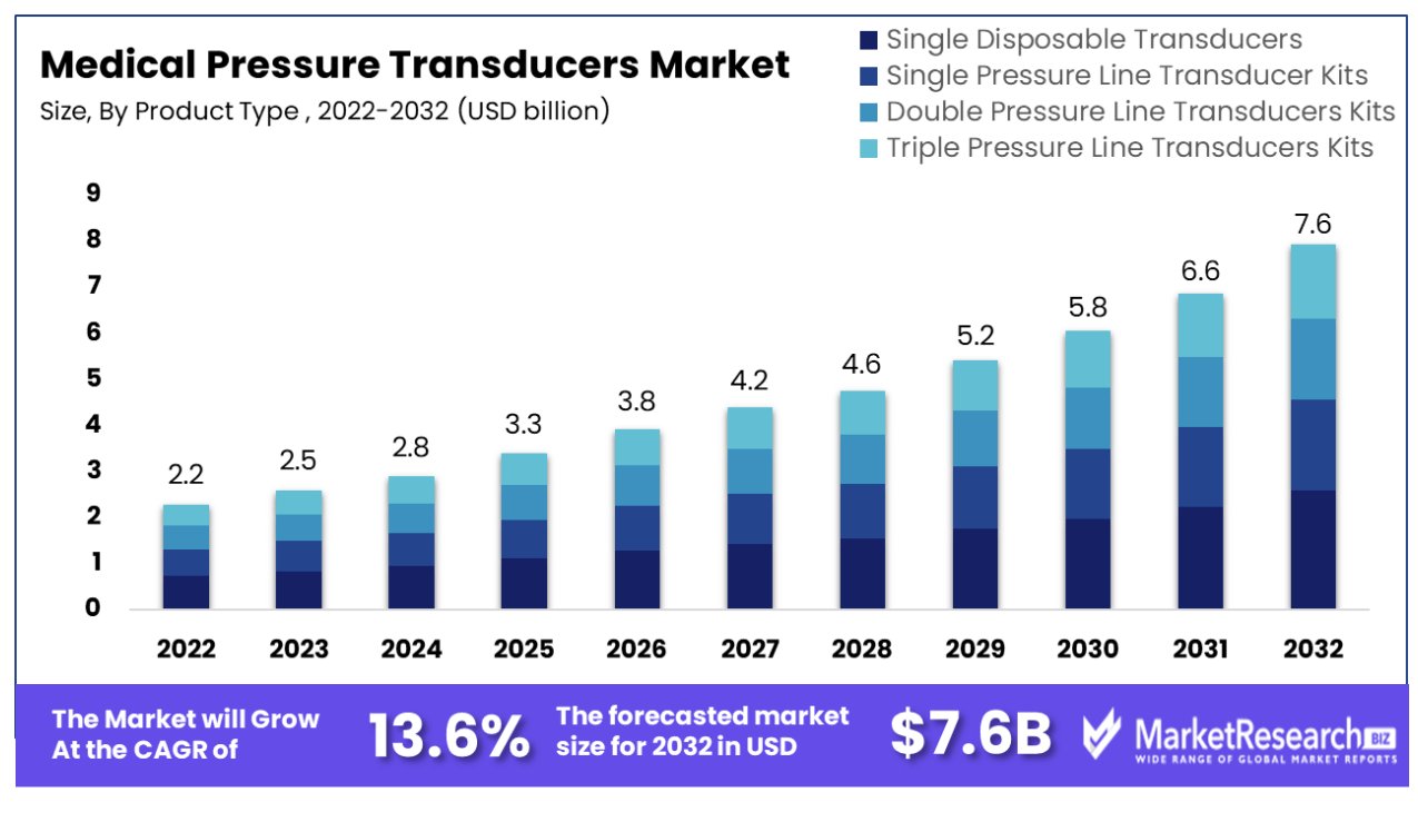 medical pressure transducers market by type