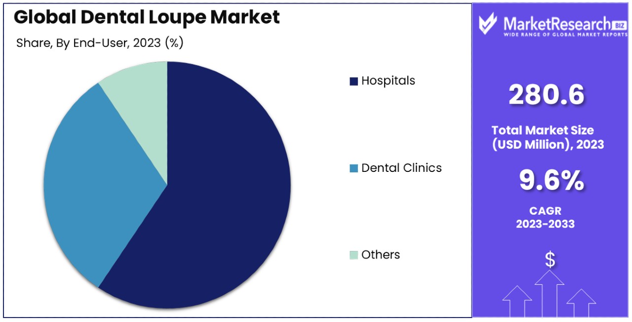 Dental Loupe Market By Share