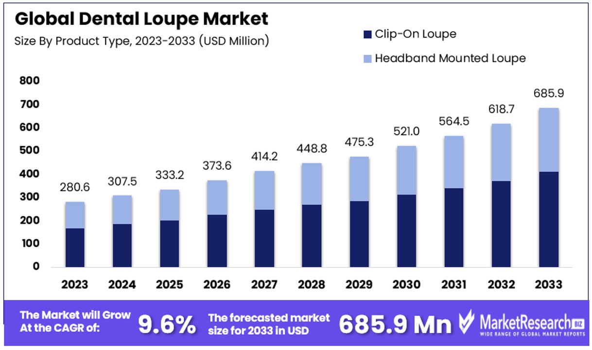 Dental Loupe Market By Size