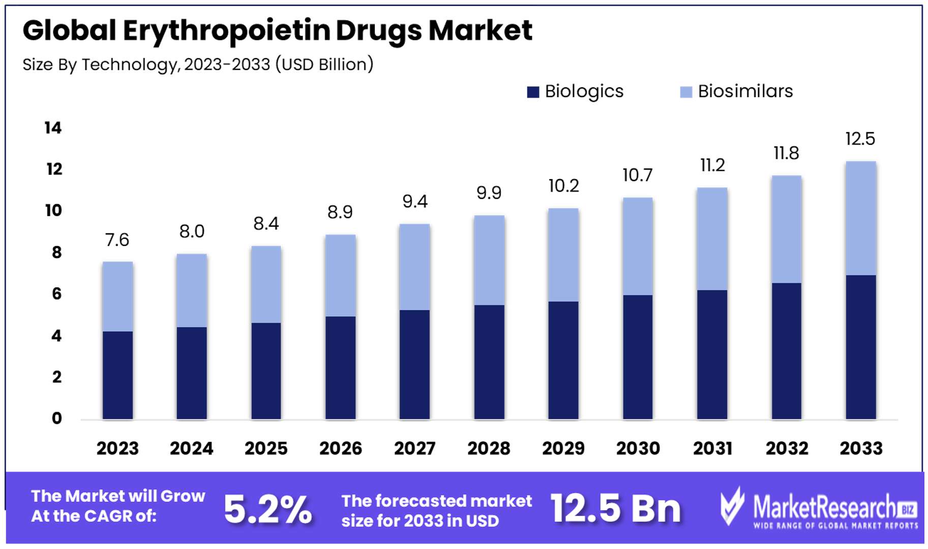 Erythropoietin Drugs Market By Size