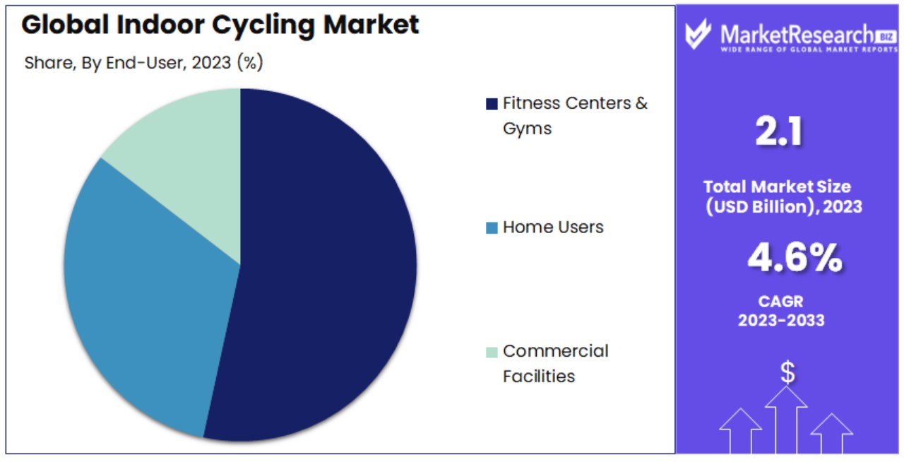 Indoor Cycling Market By Share