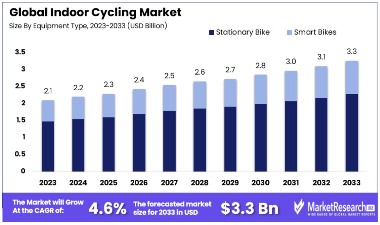 Indoor Cycling Market By Size