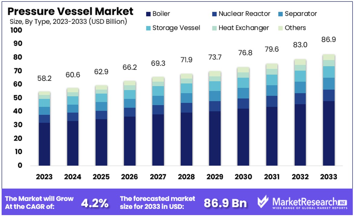 Pressure Vessel Market By Size