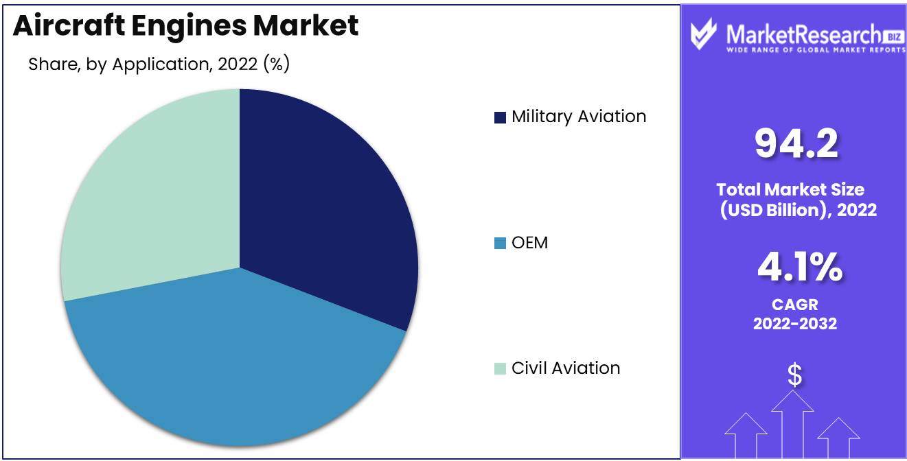 Aircraft Engines Market Size, Share, Trends and Forecast 2032
