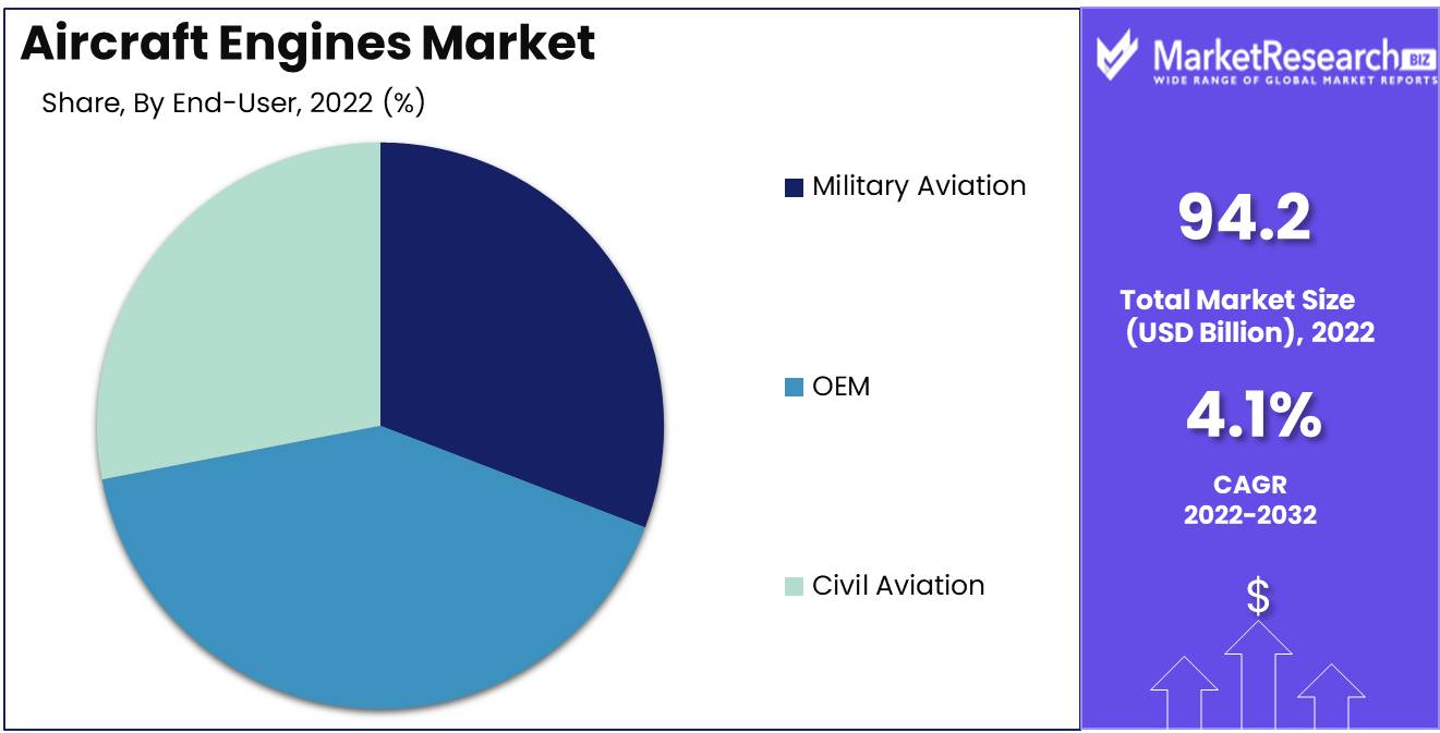 Aircraft Engines Market End user Analysis