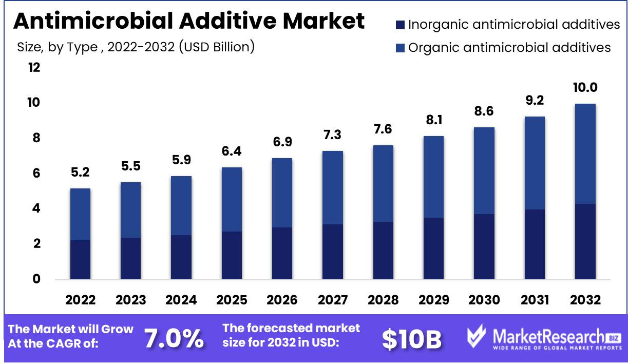Antimicrobial Additive Market