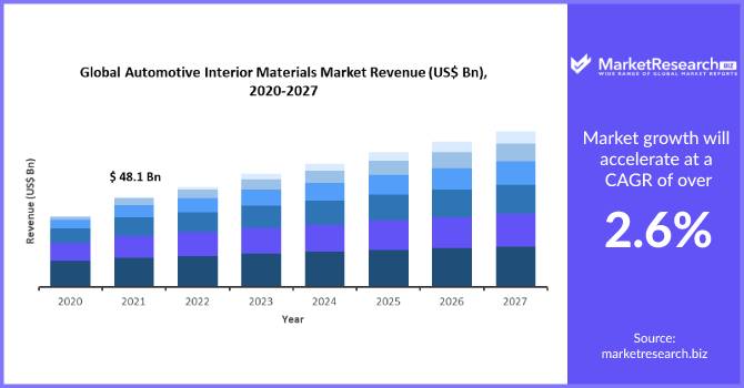 Automotive Interior Materials Market
