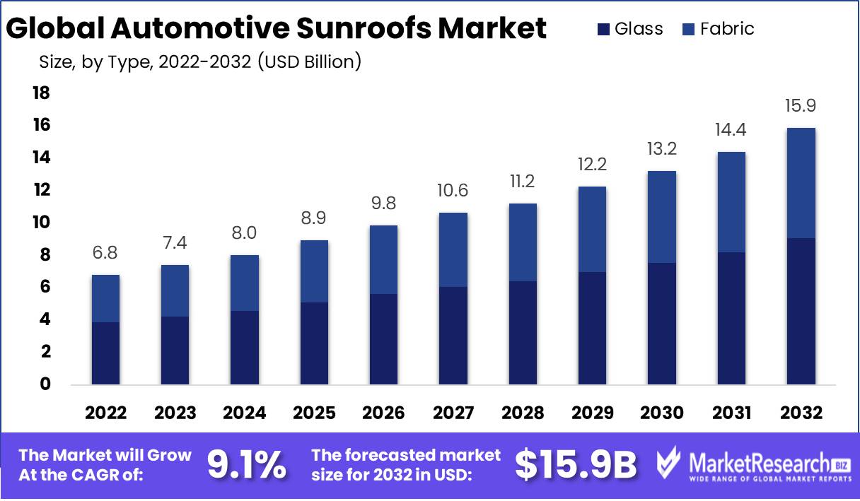 Automotive Sunroofs Market Overview