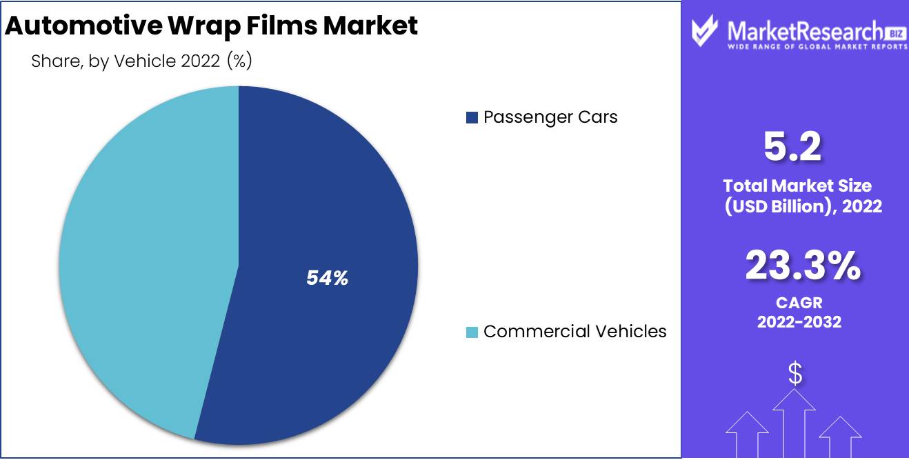 Automotive Wrap Films Market Type Analysis