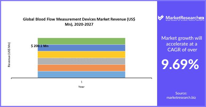 Blood Flow Measurement Devices Market