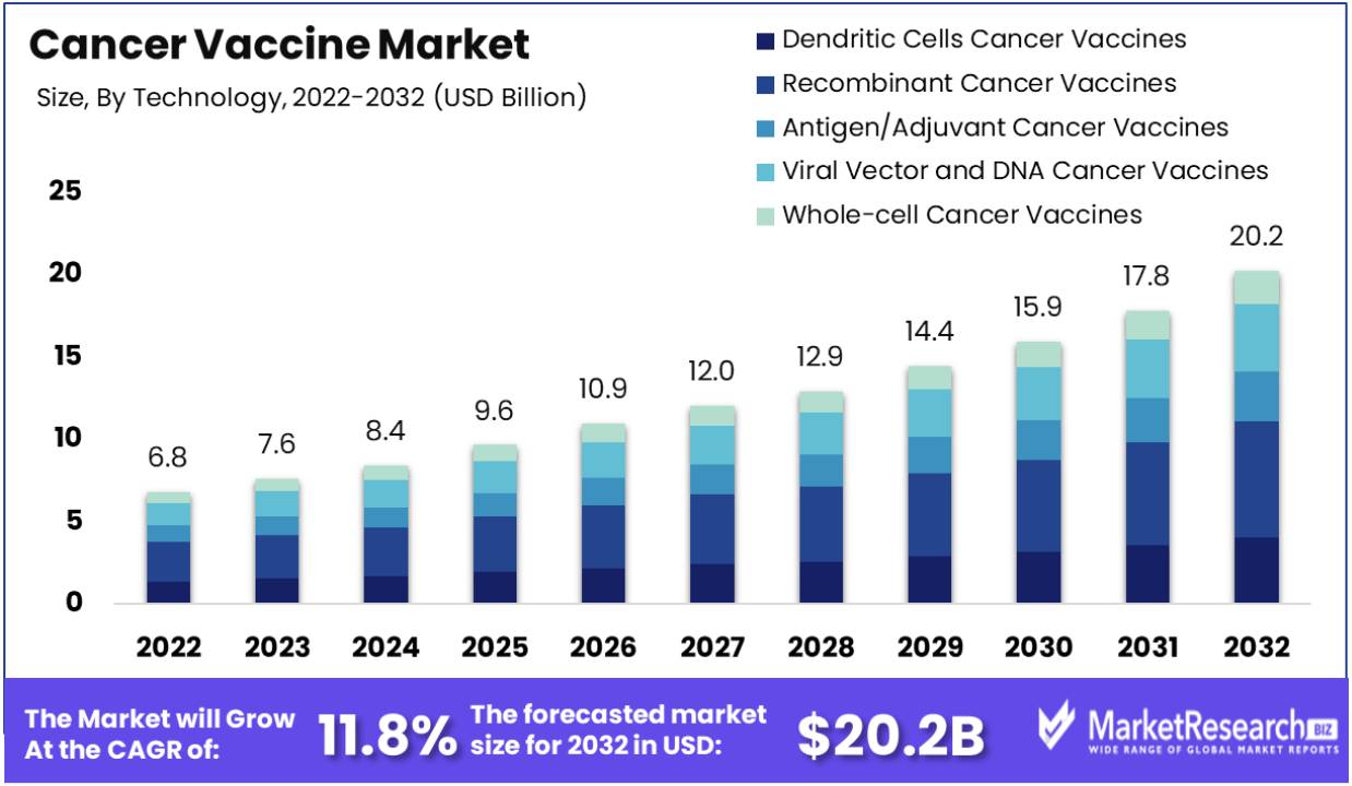 Cancer Vaccine Market Size