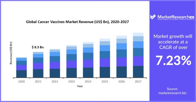 Cancer Vaccines Market