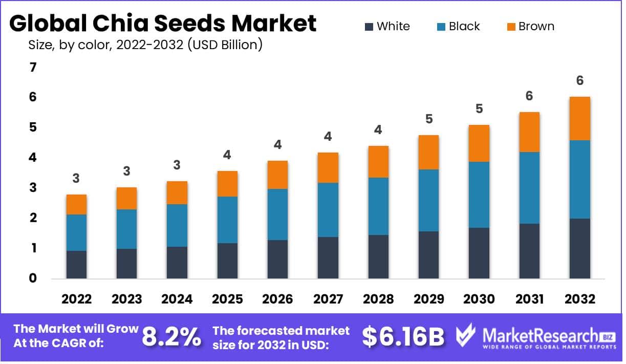 Global Chia Seeds Market Share, Size, Trends, Analysis, Growth