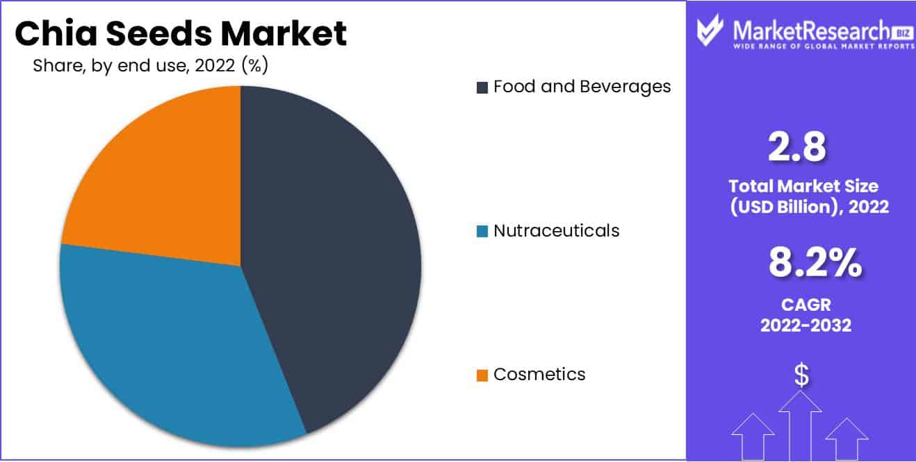 Global Chia Seeds Market Share, Size, Trends, Analysis, Growth