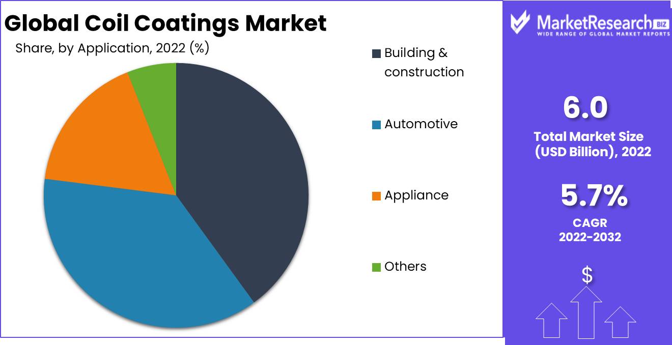Coil Coatings Market