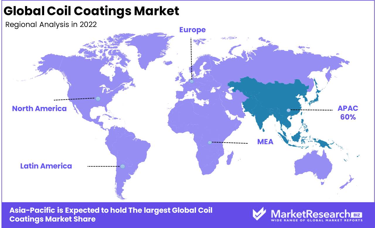 Coil Coatings Market