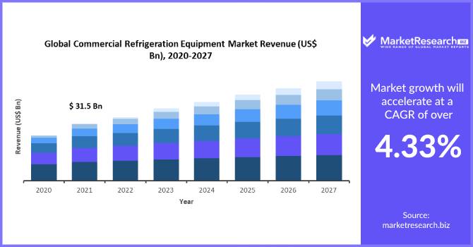 Commercial Refrigeration Equipment Market