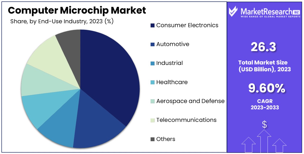 Computer Microchip Market By Share