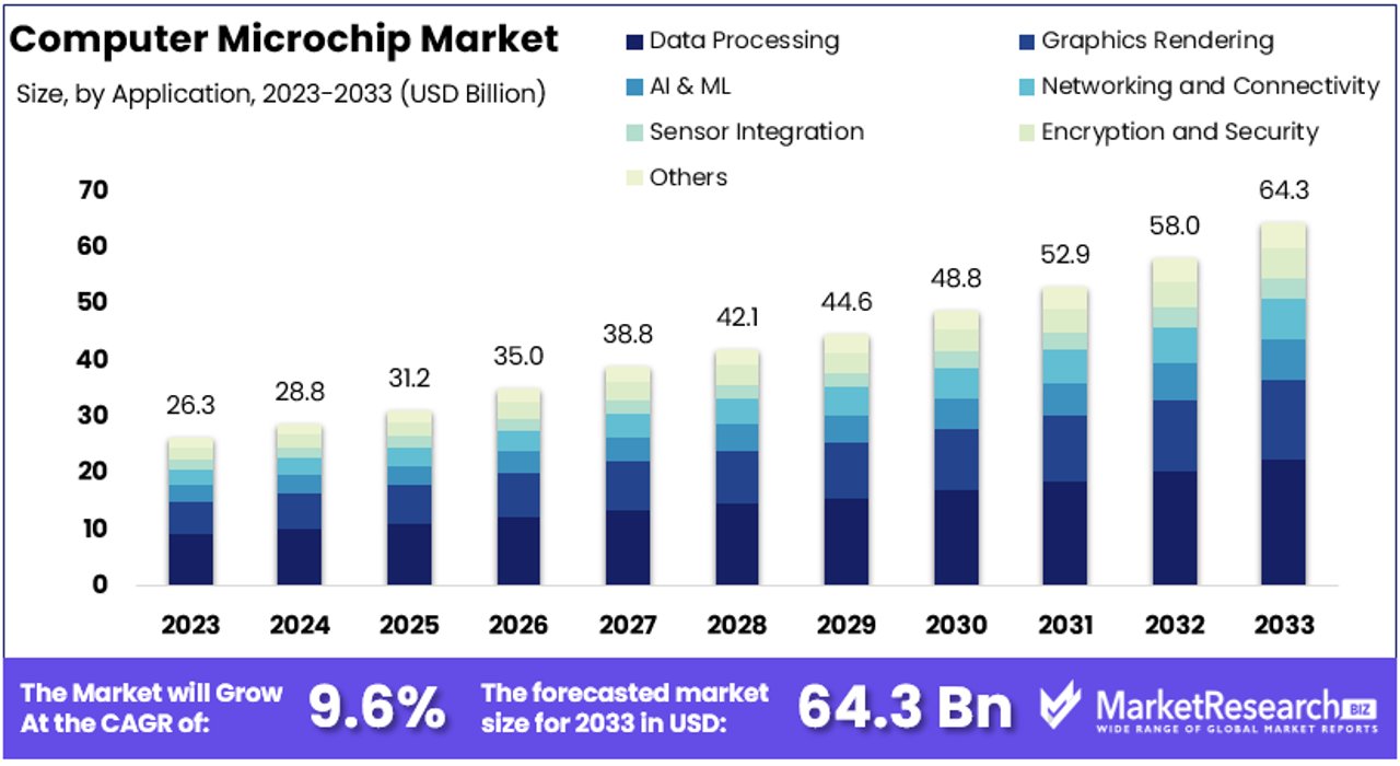 Computer Microchip Market By Size