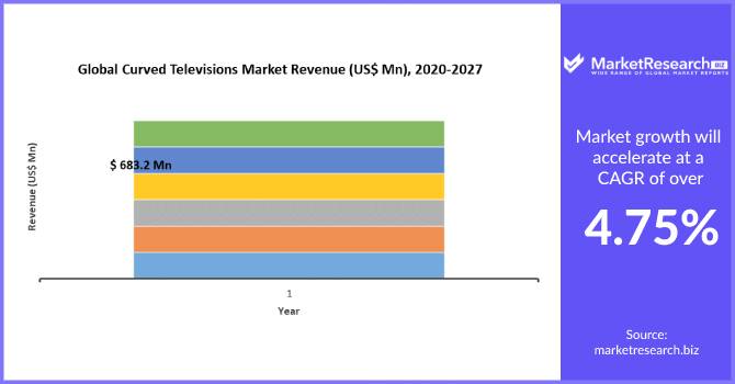 Curved Televisions Market