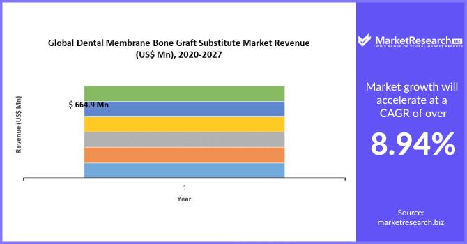 Dental Membrane Bone Graft Substitute Market