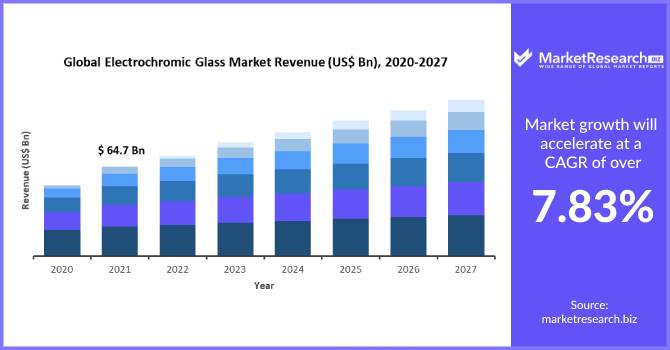 Electrochromic Glass Market