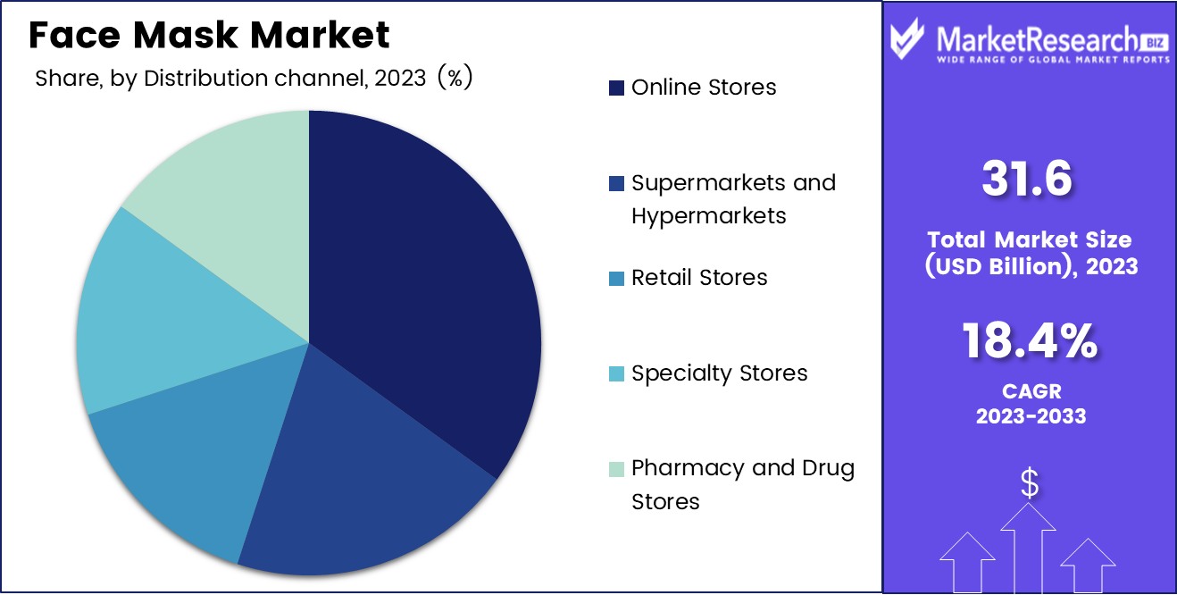 Face Mask Market share