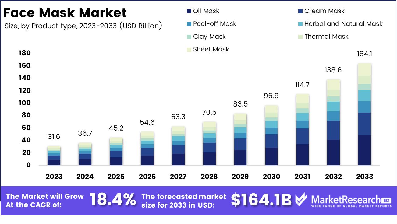 Face Mask Market size