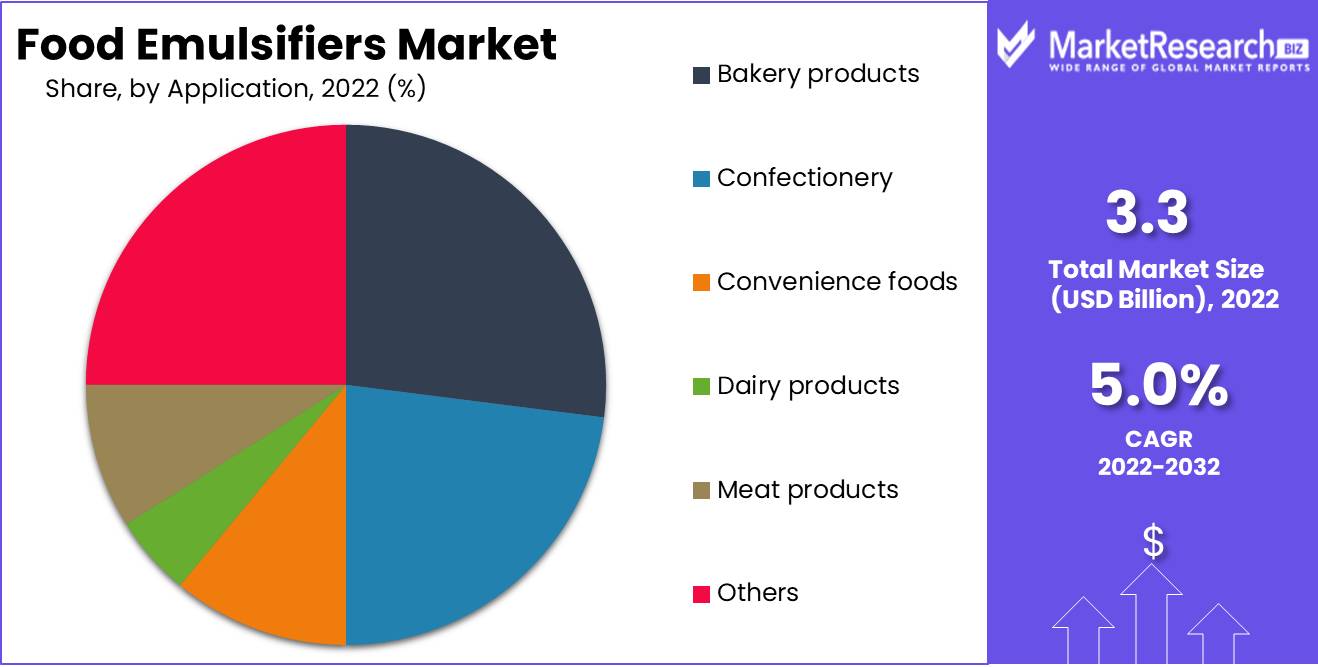 Food Emulsifiers Market 