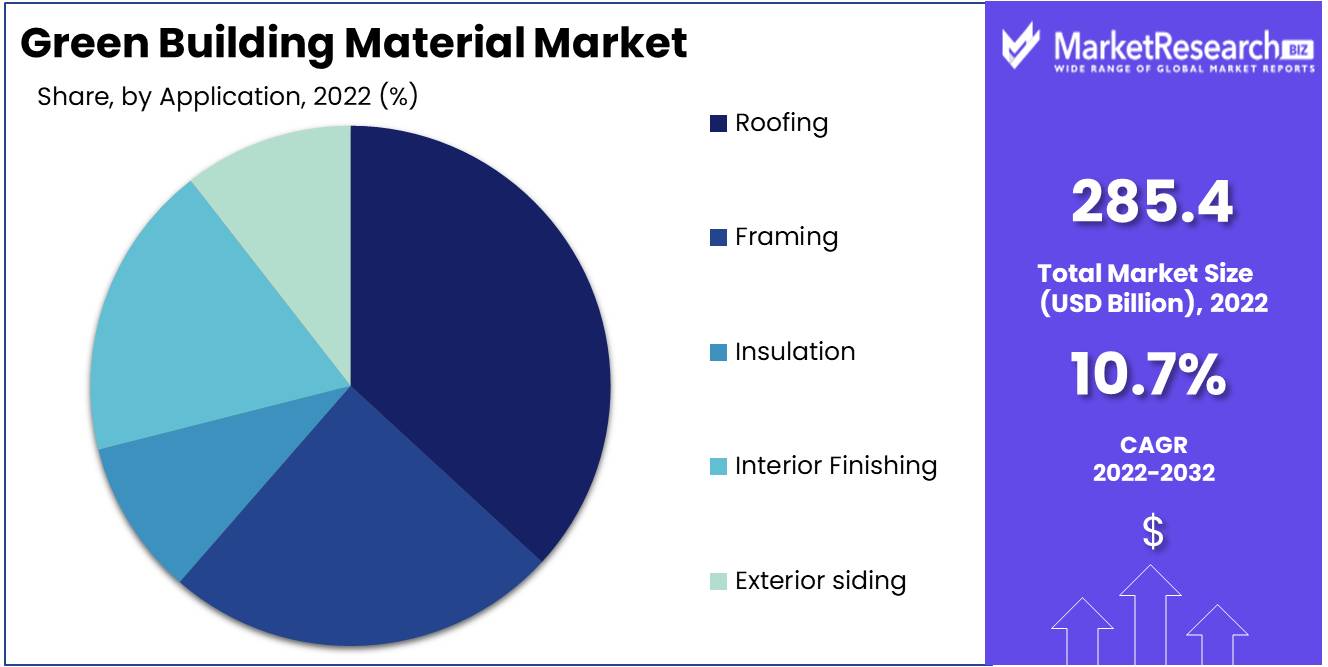 Green Building Material Market