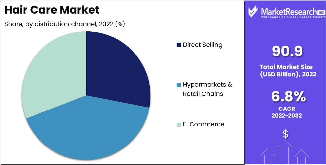 Hair Care Market Size, Share Trends Analysis Forecast to 2032