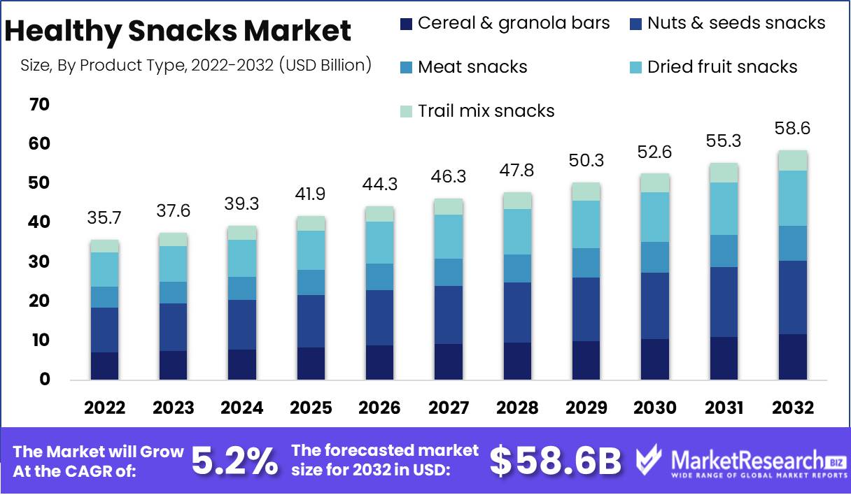 Healthy Snacks Market