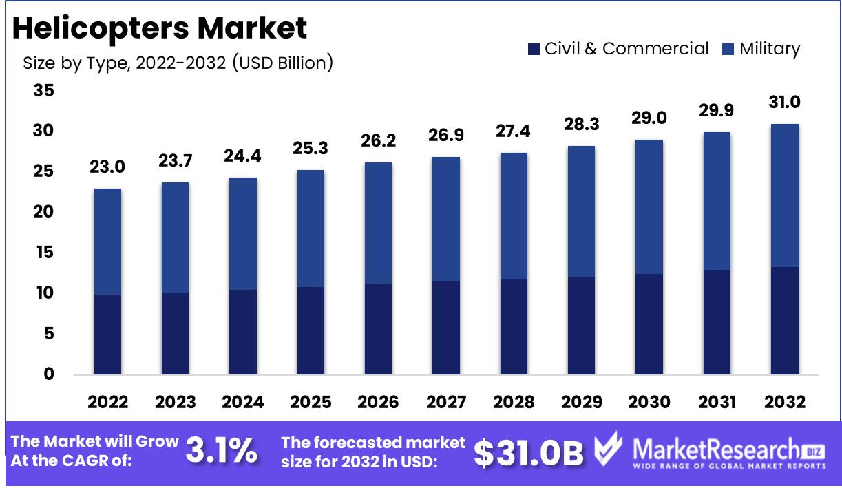 Helicopters Market Size, Share, Trends Analysis | Forecast 2032