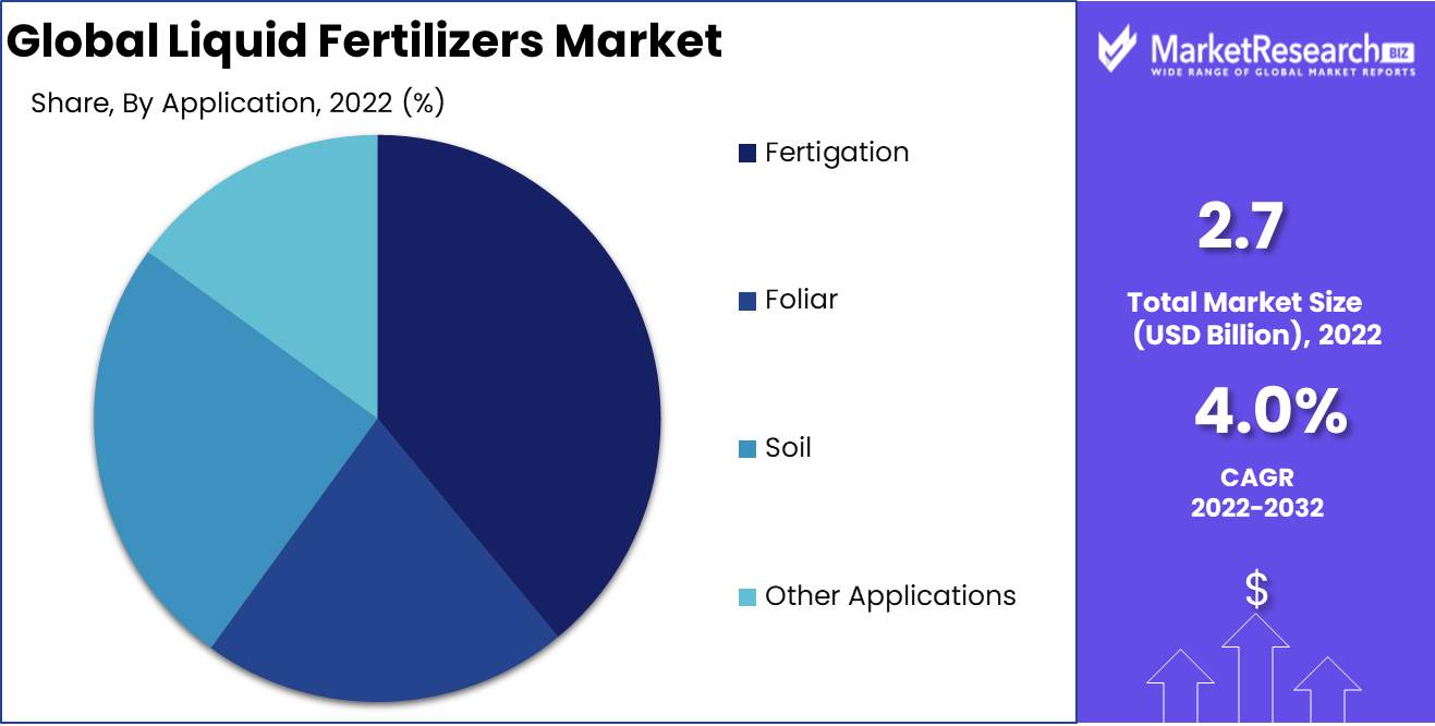 Liquid fertilizers market Appliaction Analysis