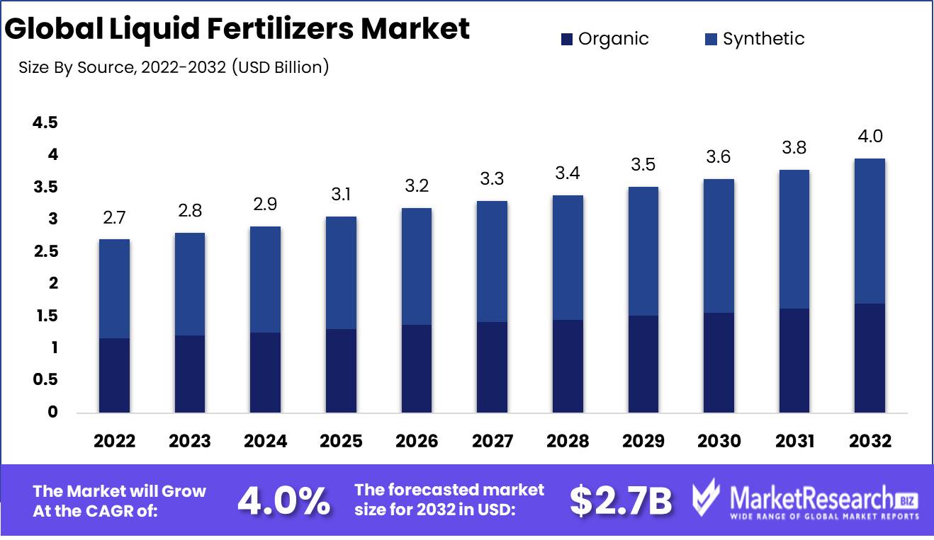 Liquid fertilizers market Growth