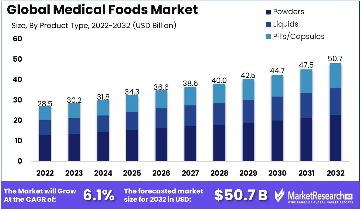Medical Foods Market Growth