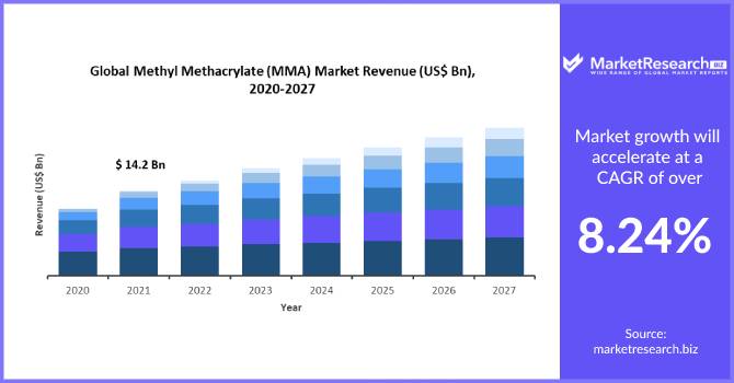 Methyl Methacrylate (MMA) Market