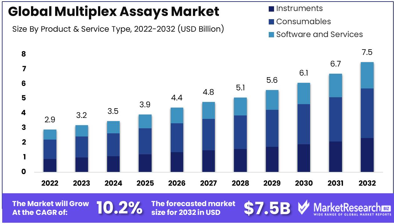 Multiplex Assays Market Growth