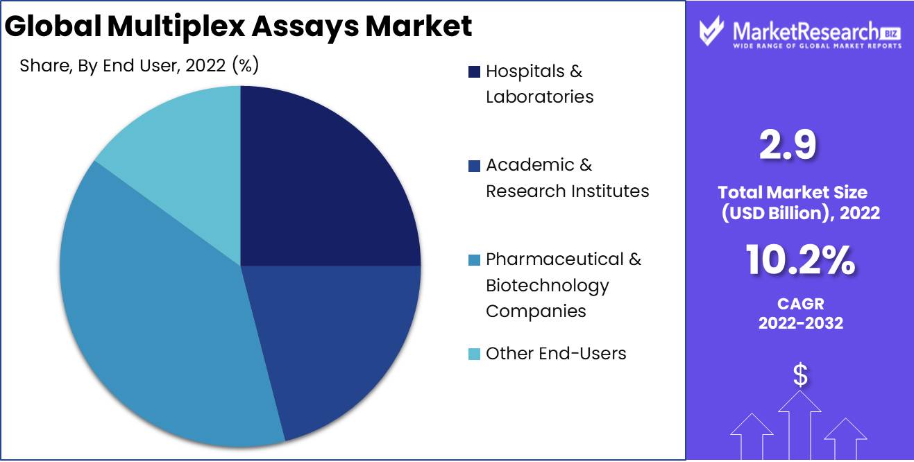Multiplex assays market End user Analysis