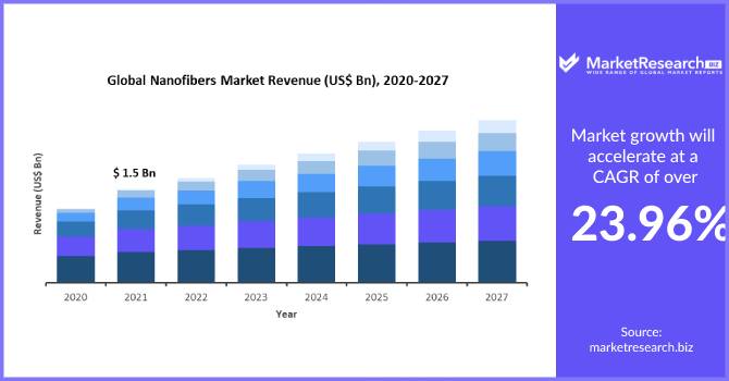 Nanofibers Market